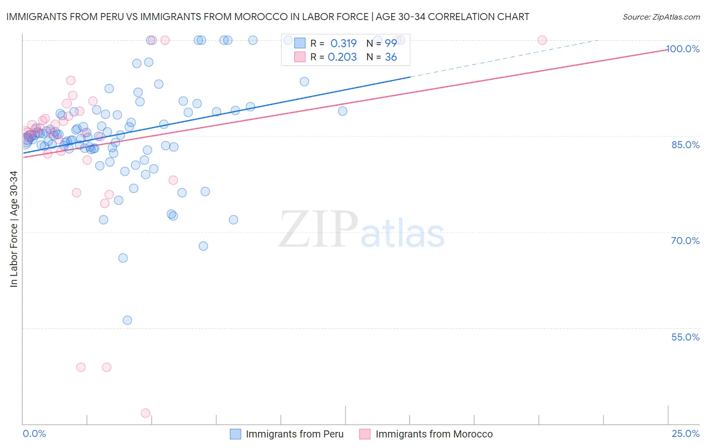 Immigrants from Peru vs Immigrants from Morocco In Labor Force | Age 30-34