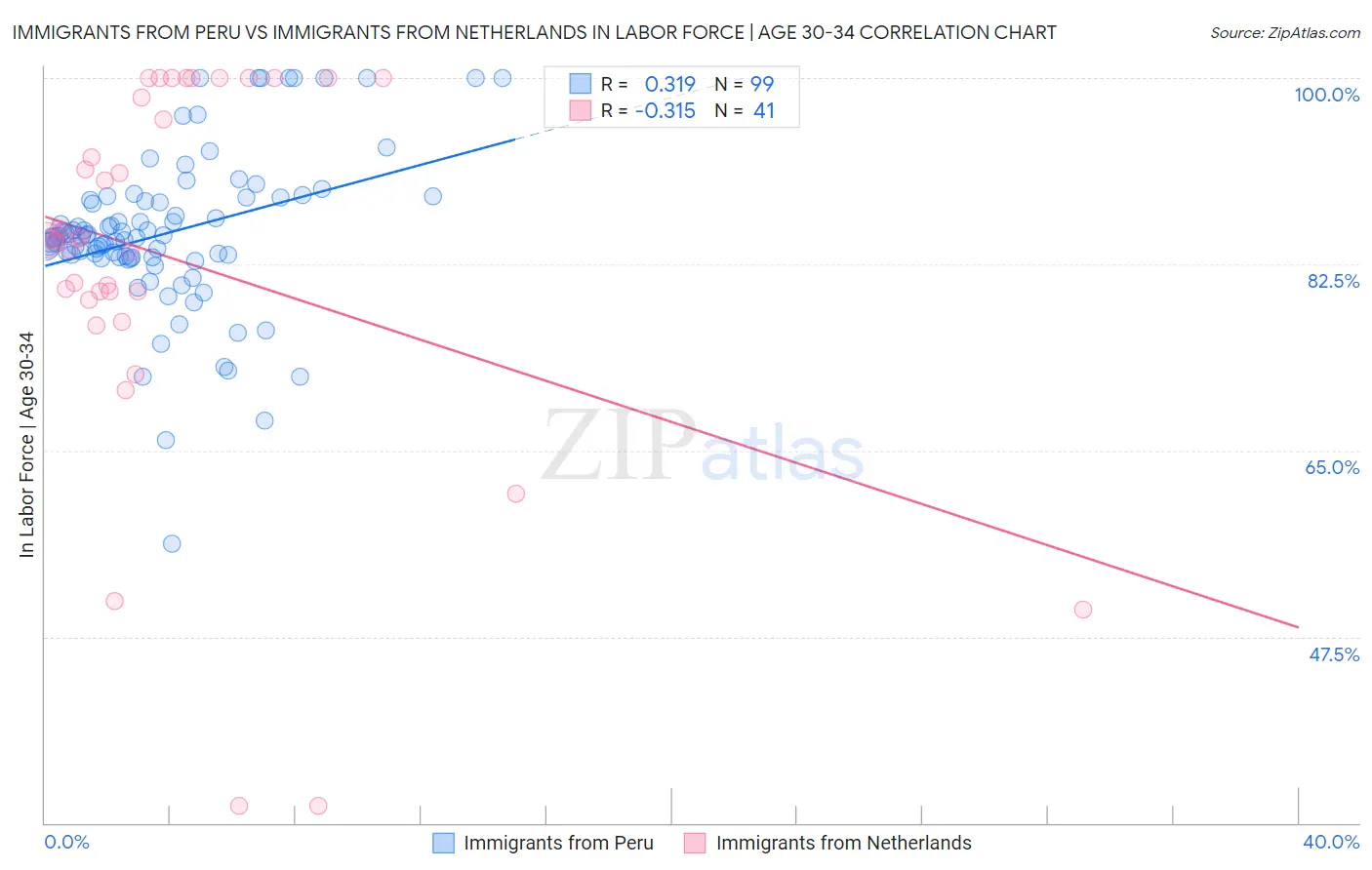 Immigrants from Peru vs Immigrants from Netherlands In Labor Force | Age 30-34