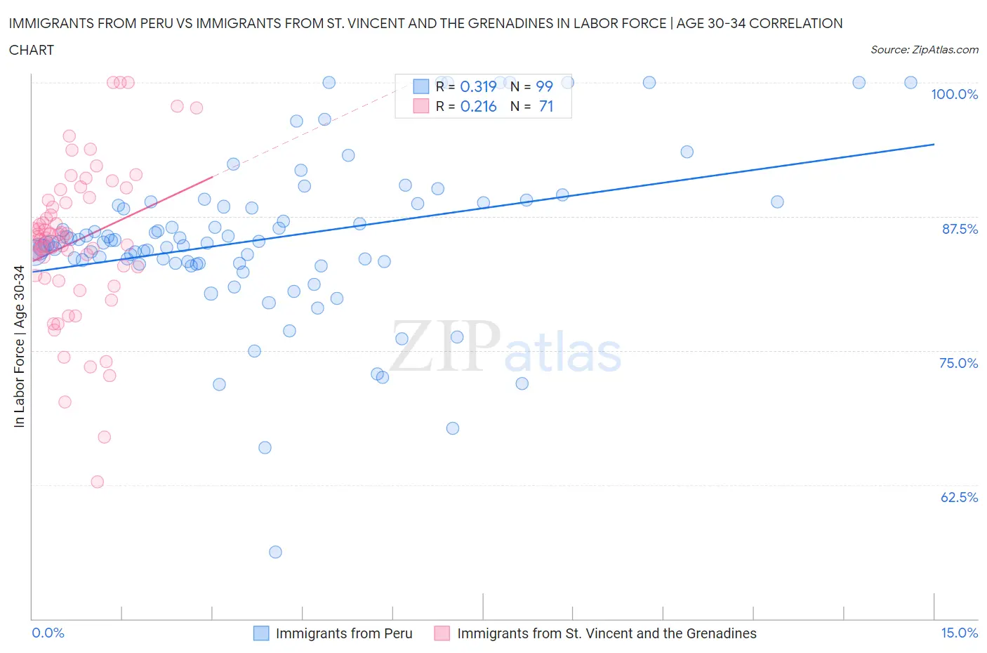 Immigrants from Peru vs Immigrants from St. Vincent and the Grenadines In Labor Force | Age 30-34