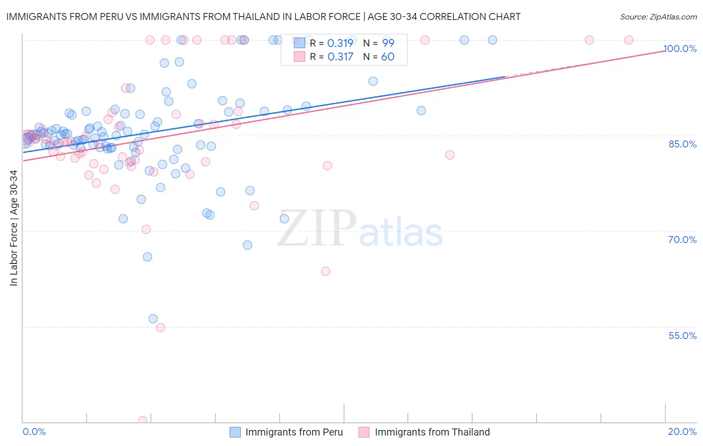 Immigrants from Peru vs Immigrants from Thailand In Labor Force | Age 30-34