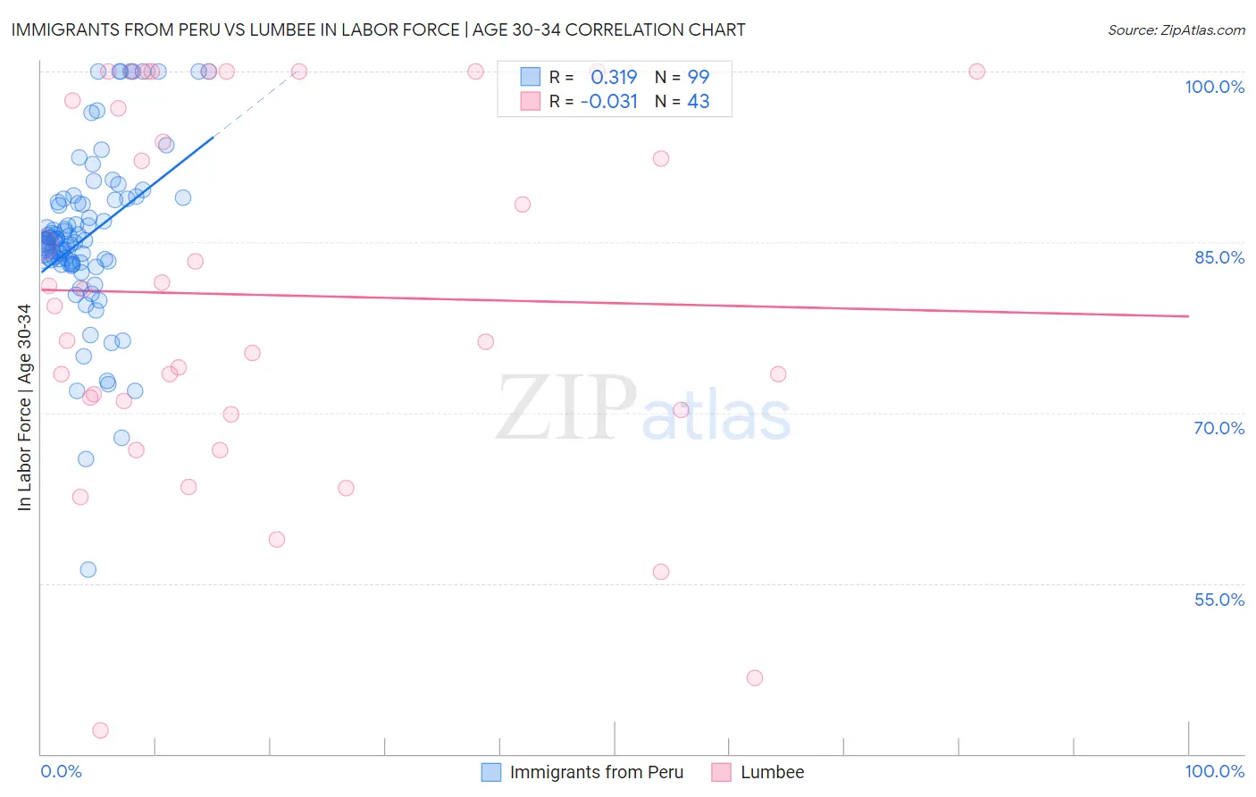 Immigrants from Peru vs Lumbee In Labor Force | Age 30-34