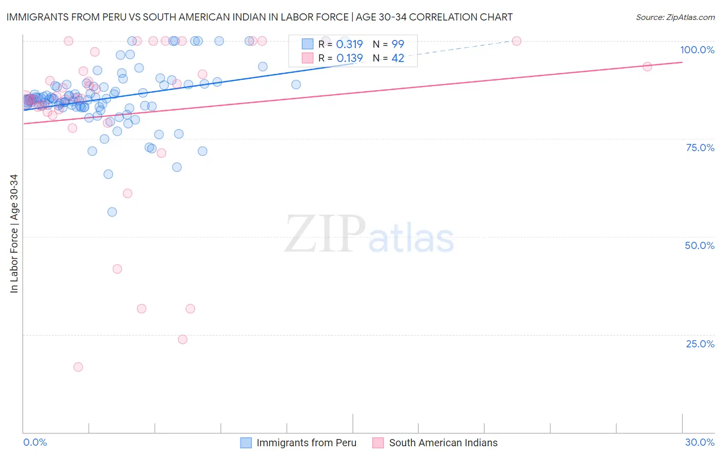 Immigrants from Peru vs South American Indian In Labor Force | Age 30-34