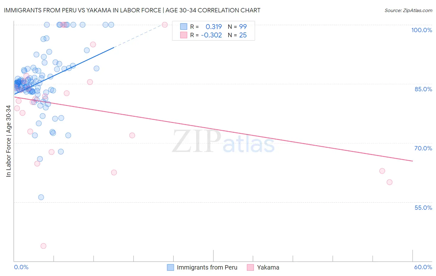 Immigrants from Peru vs Yakama In Labor Force | Age 30-34