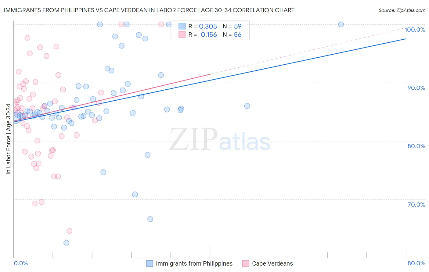 Immigrants from Philippines vs Cape Verdean In Labor Force | Age 30-34