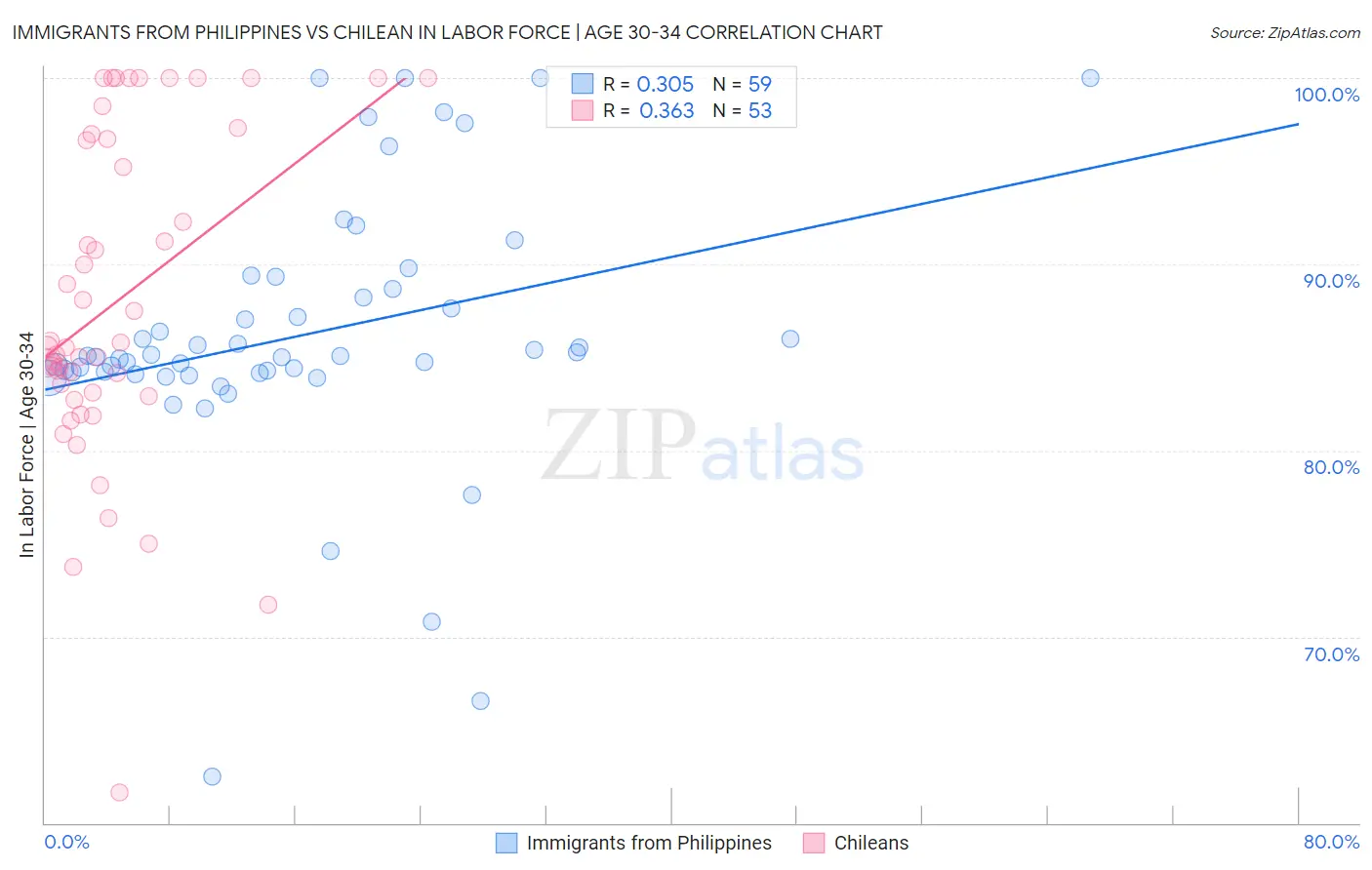 Immigrants from Philippines vs Chilean In Labor Force | Age 30-34