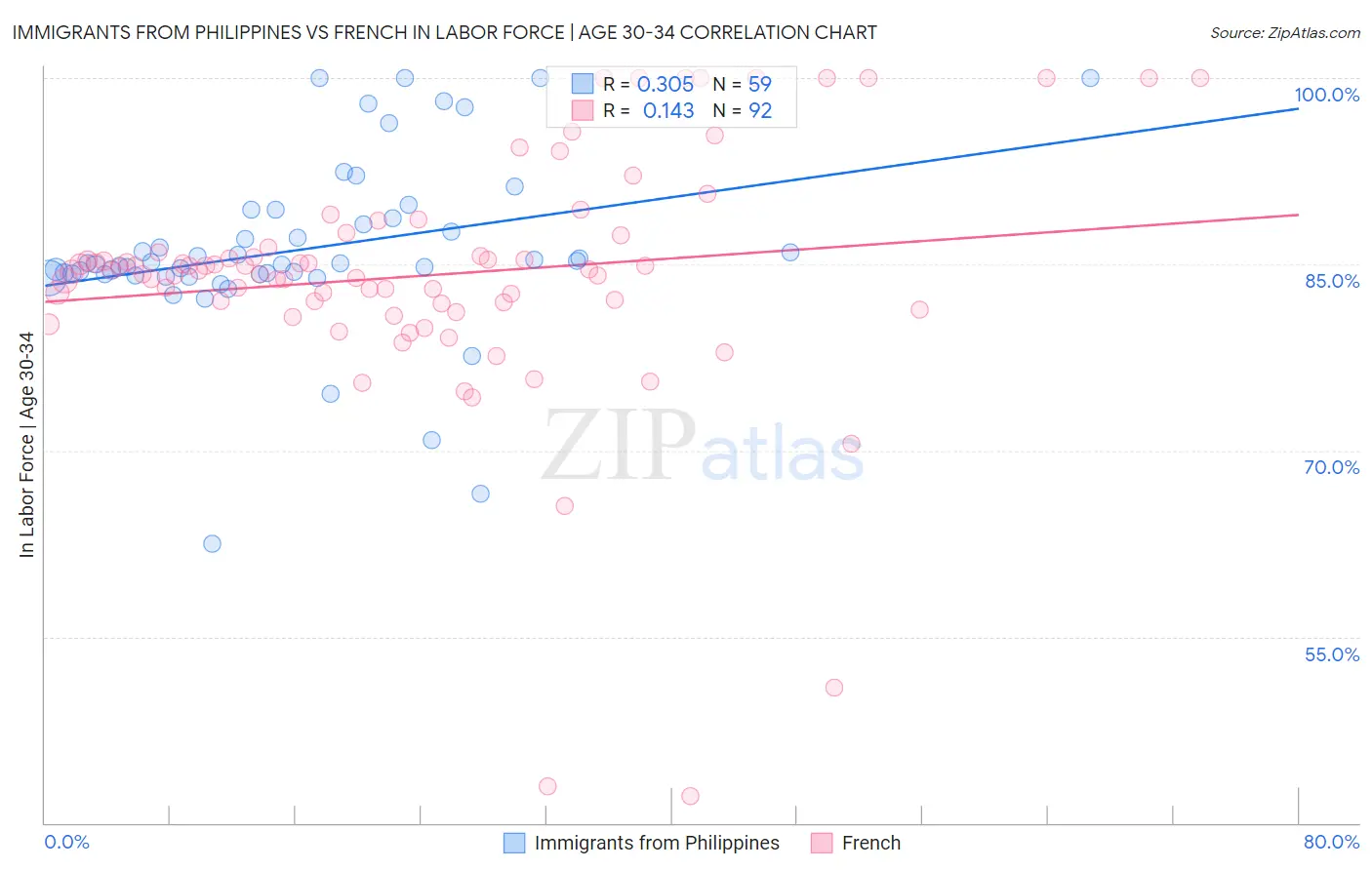 Immigrants from Philippines vs French In Labor Force | Age 30-34