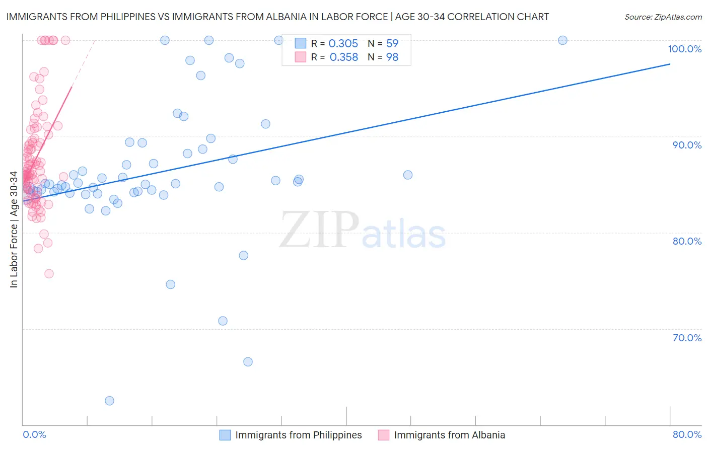 Immigrants from Philippines vs Immigrants from Albania In Labor Force | Age 30-34