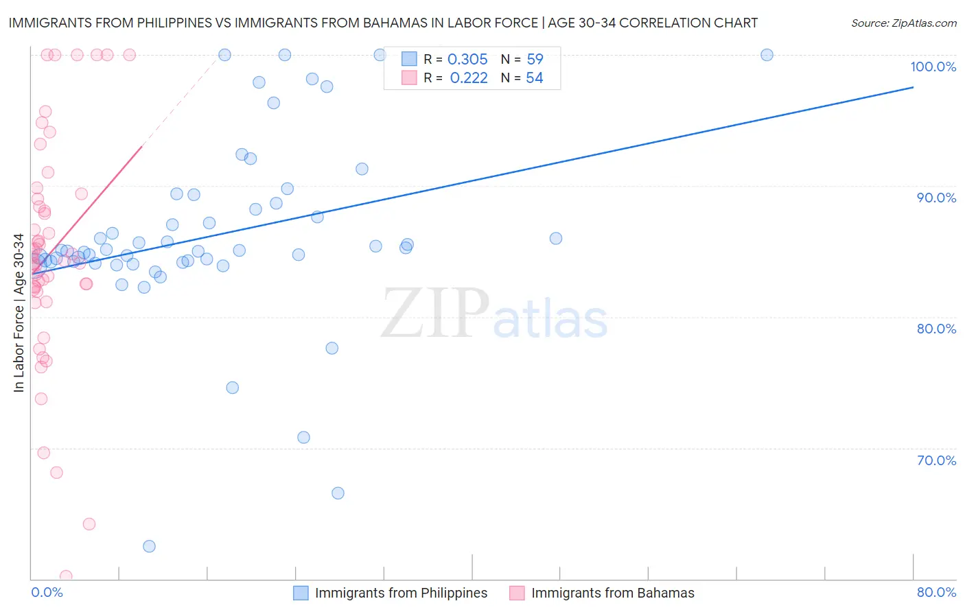 Immigrants from Philippines vs Immigrants from Bahamas In Labor Force | Age 30-34