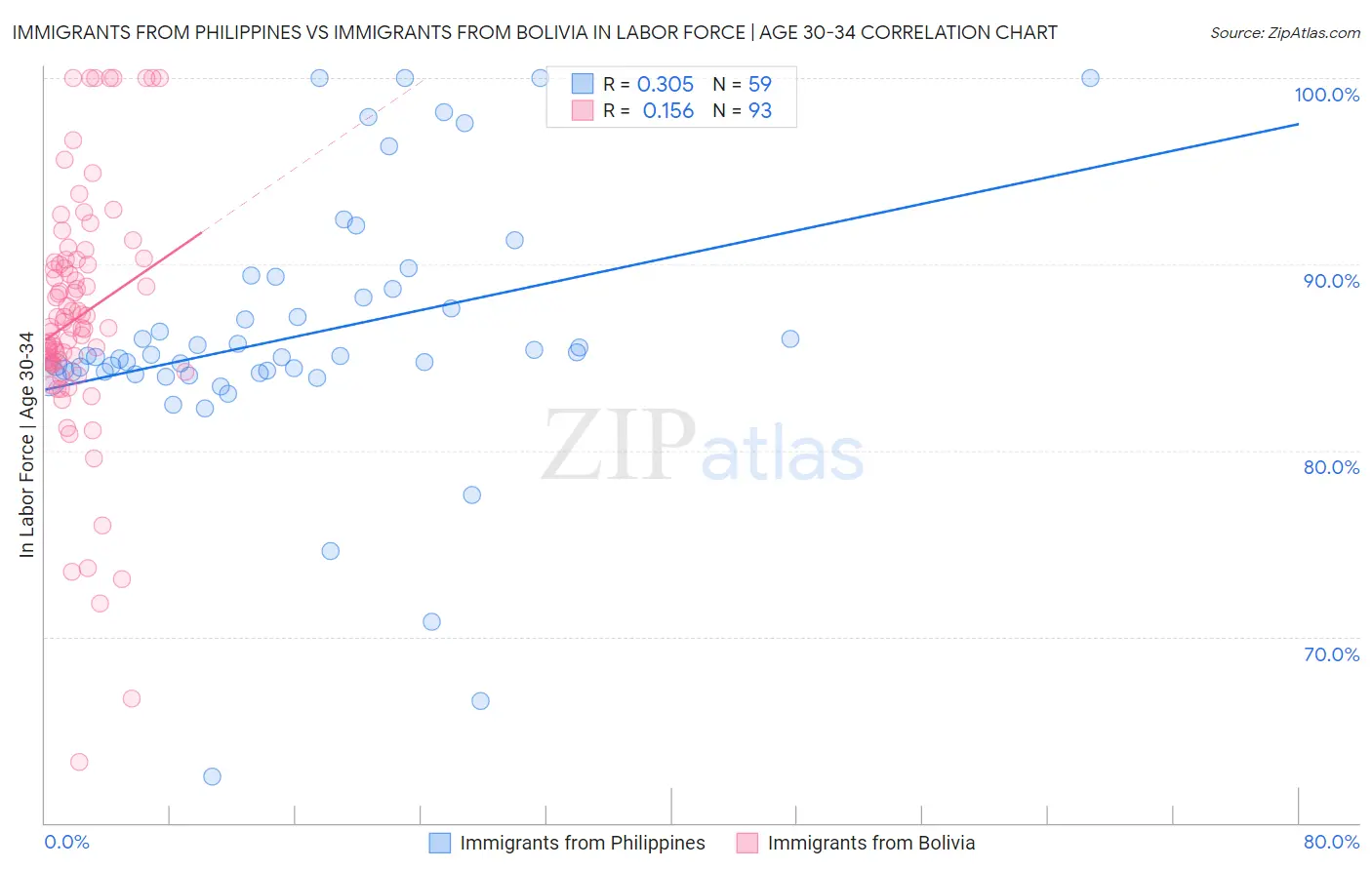 Immigrants from Philippines vs Immigrants from Bolivia In Labor Force | Age 30-34