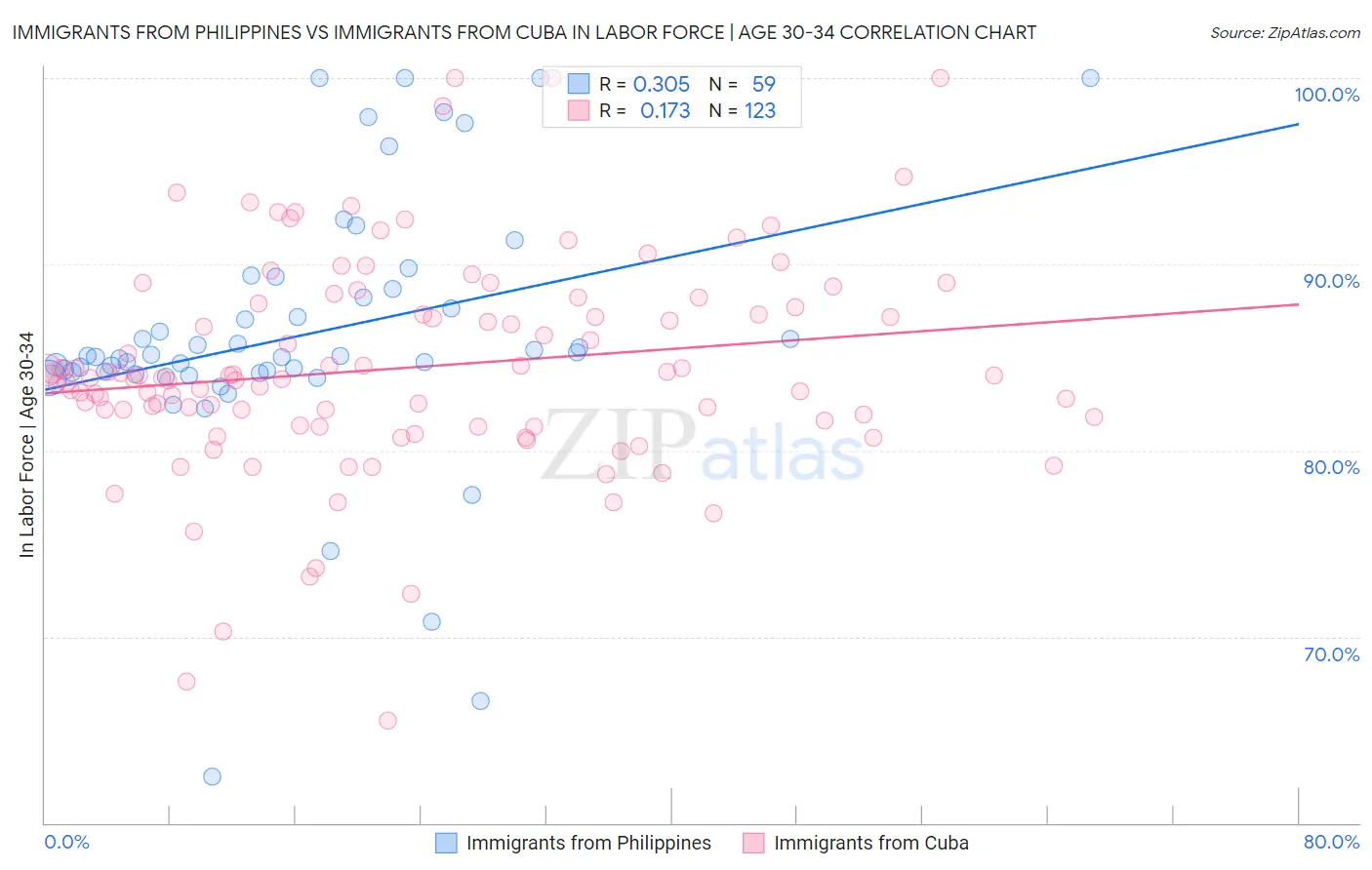 Immigrants from Philippines vs Immigrants from Cuba In Labor Force | Age 30-34