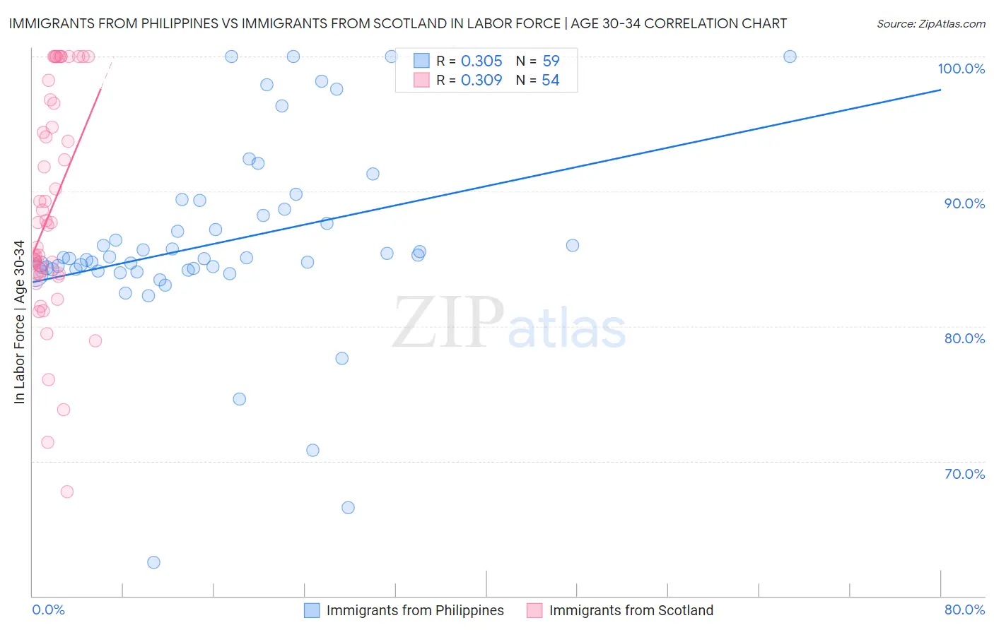 Immigrants from Philippines vs Immigrants from Scotland In Labor Force | Age 30-34