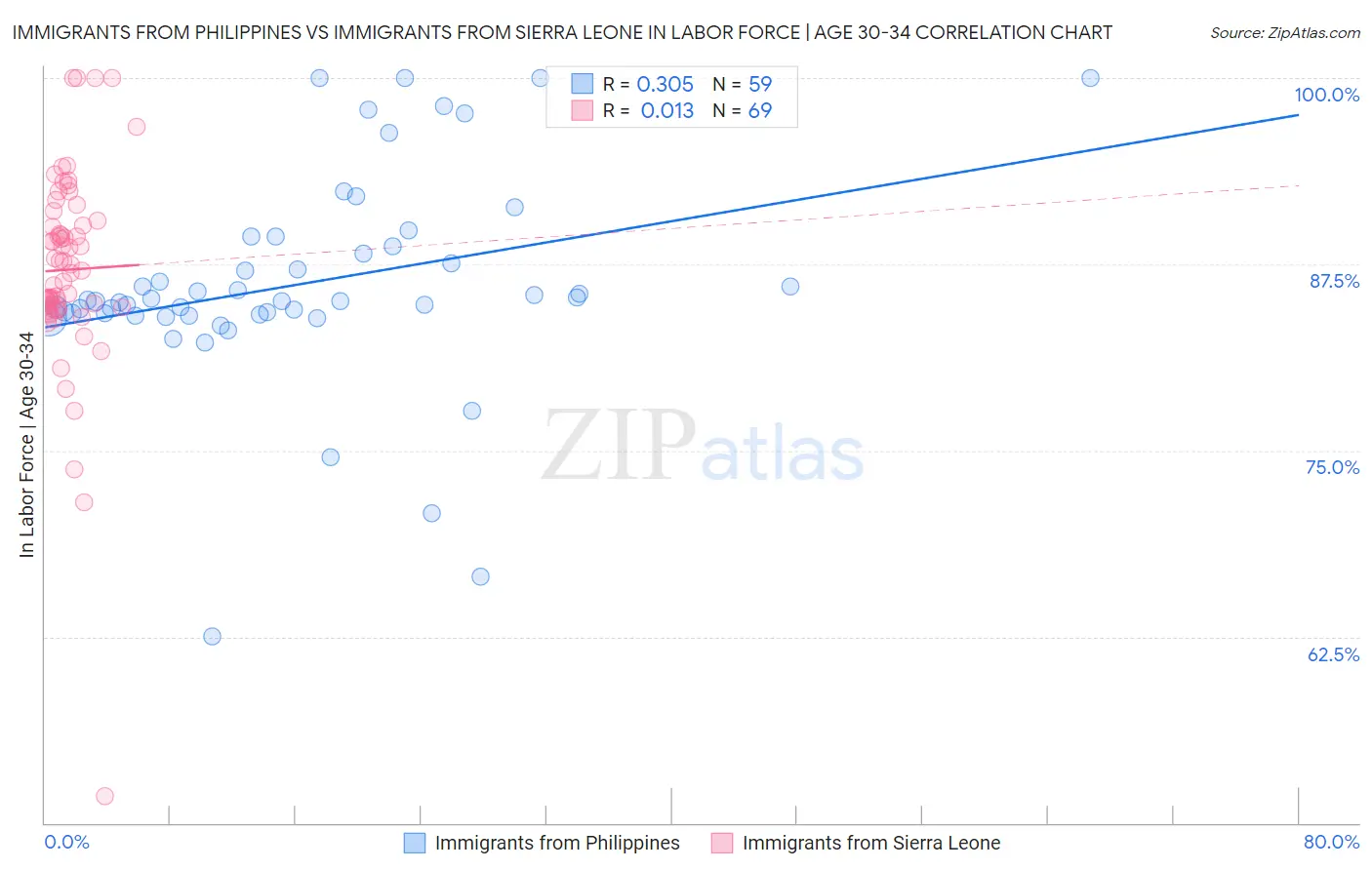 Immigrants from Philippines vs Immigrants from Sierra Leone In Labor Force | Age 30-34