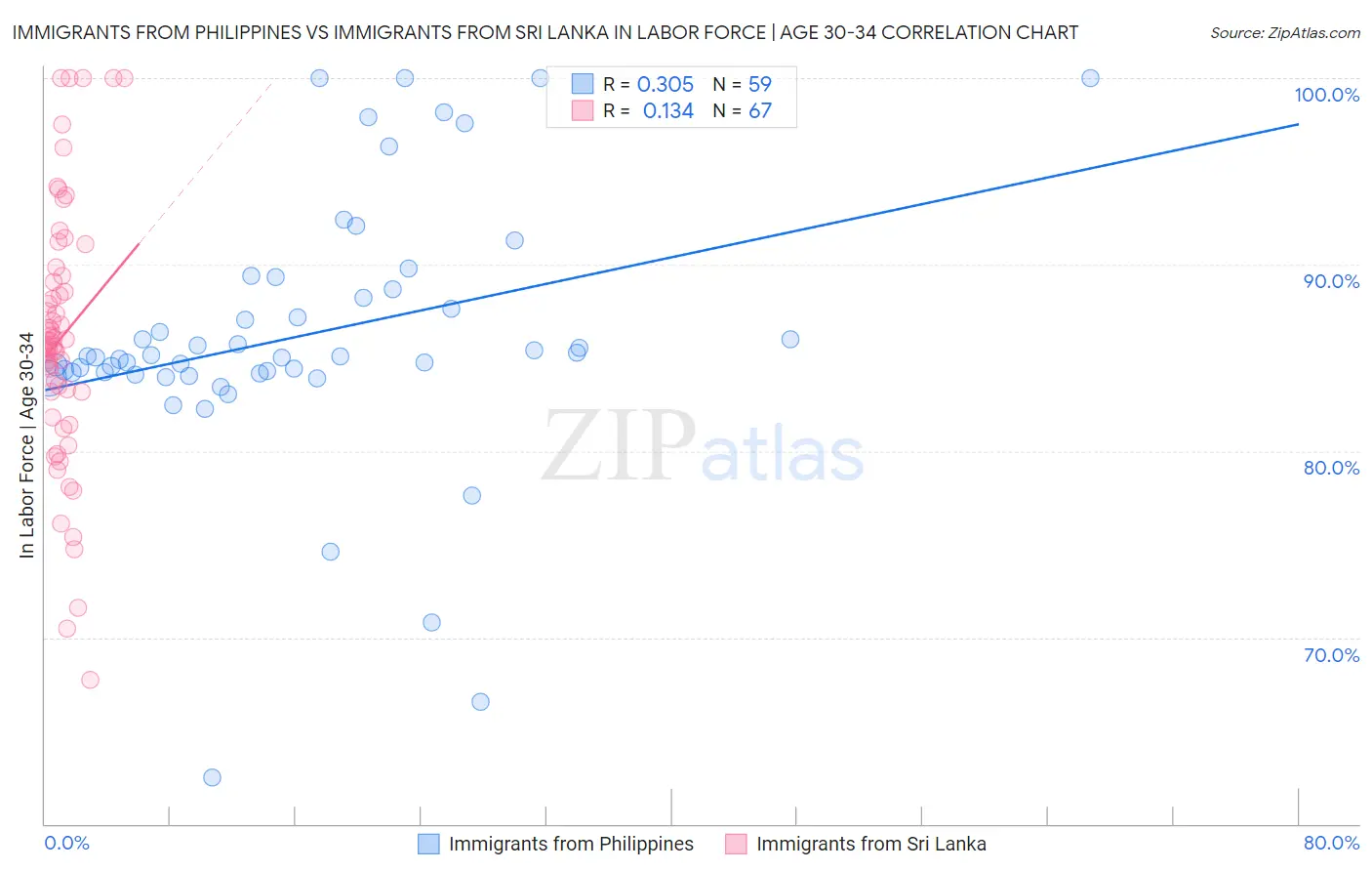 Immigrants from Philippines vs Immigrants from Sri Lanka In Labor Force | Age 30-34