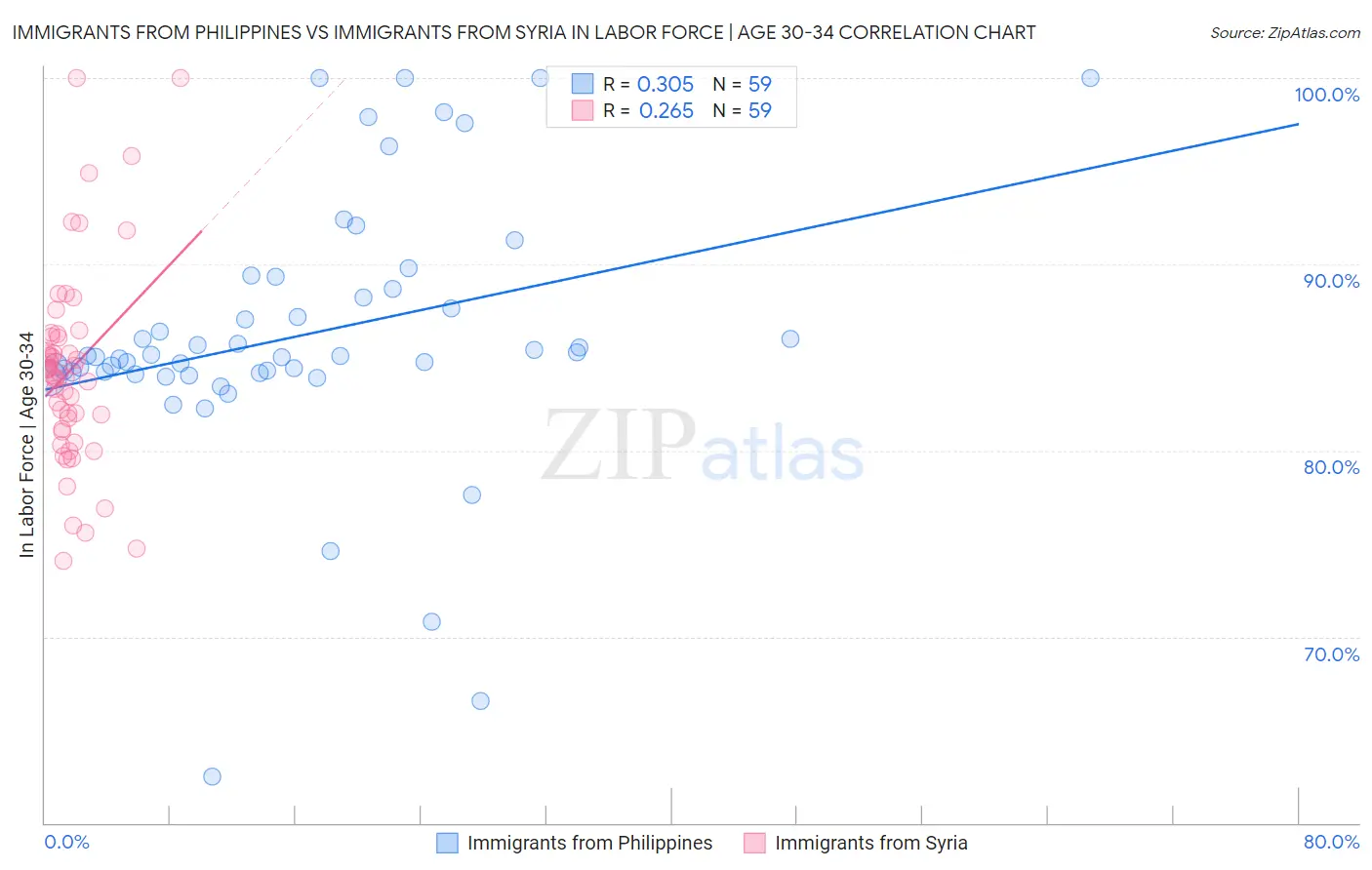 Immigrants from Philippines vs Immigrants from Syria In Labor Force | Age 30-34