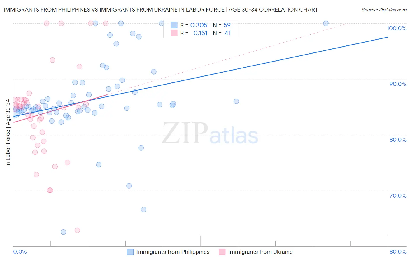 Immigrants from Philippines vs Immigrants from Ukraine In Labor Force | Age 30-34