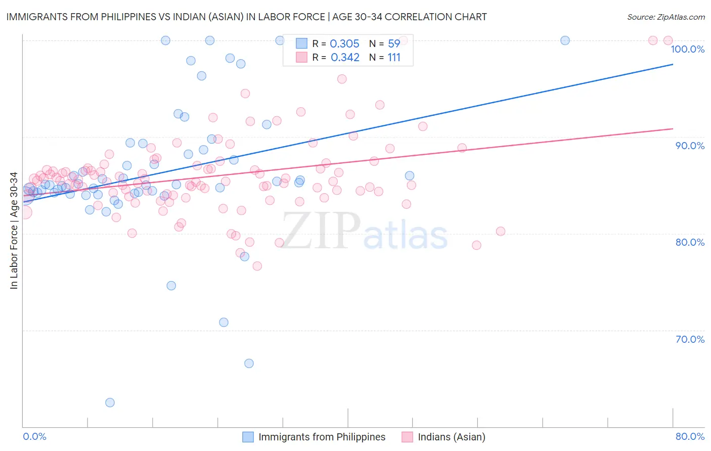 Immigrants from Philippines vs Indian (Asian) In Labor Force | Age 30-34