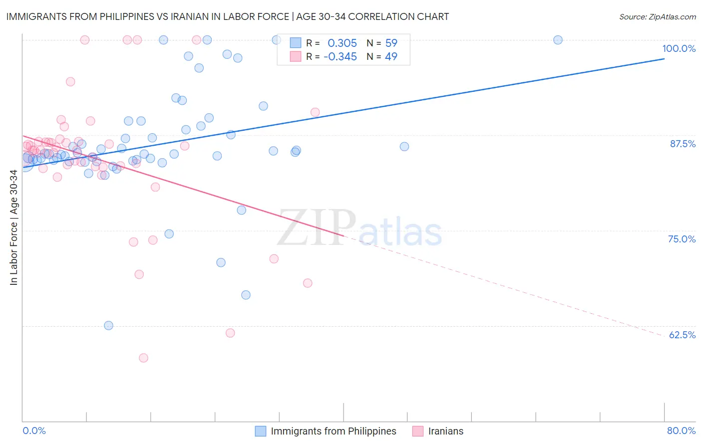 Immigrants from Philippines vs Iranian In Labor Force | Age 30-34