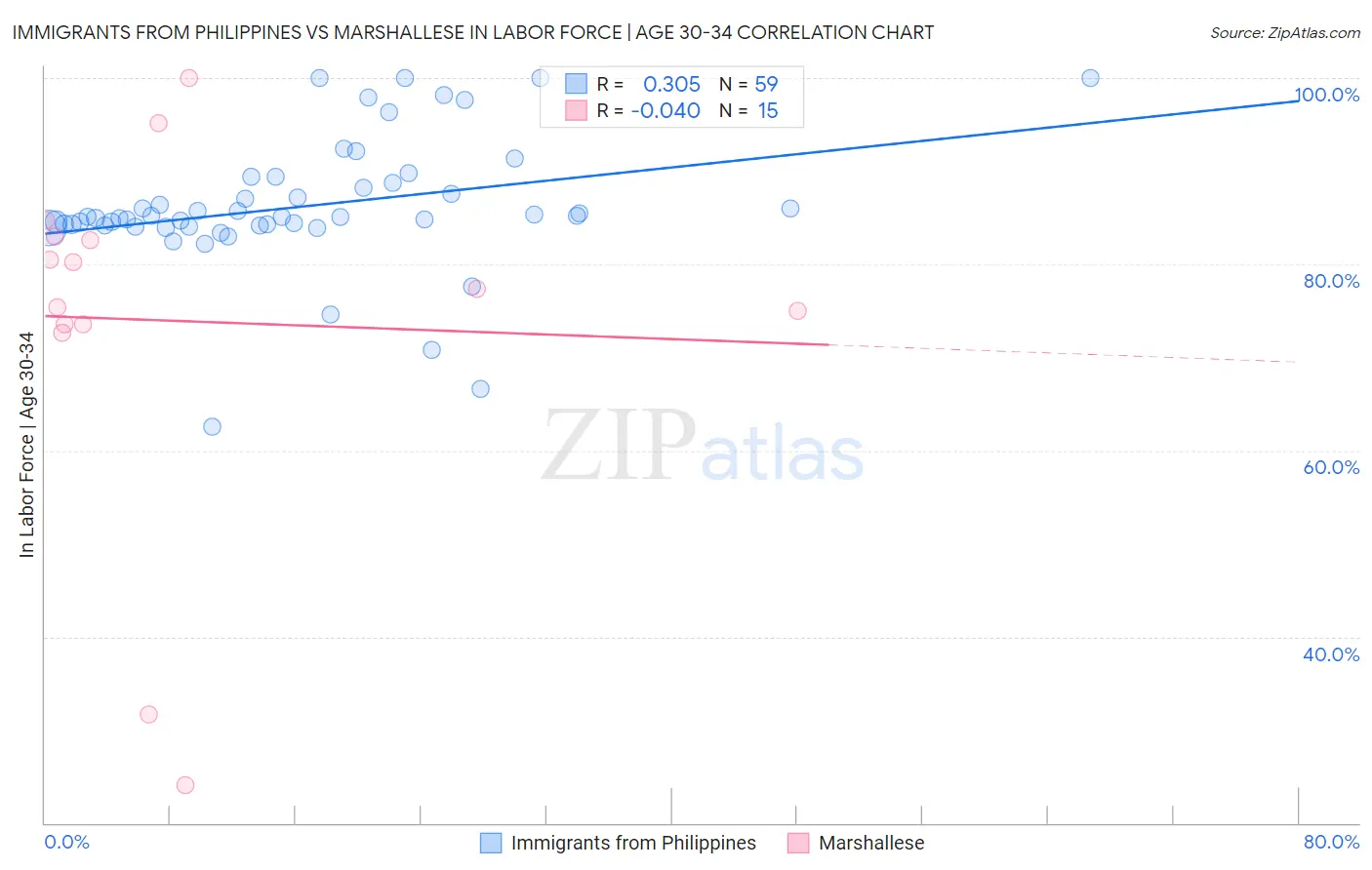 Immigrants from Philippines vs Marshallese In Labor Force | Age 30-34