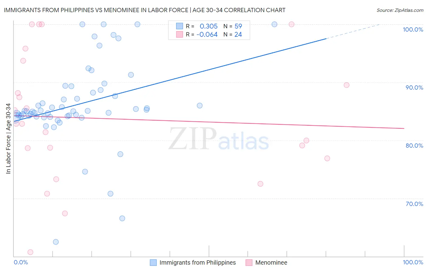 Immigrants from Philippines vs Menominee In Labor Force | Age 30-34