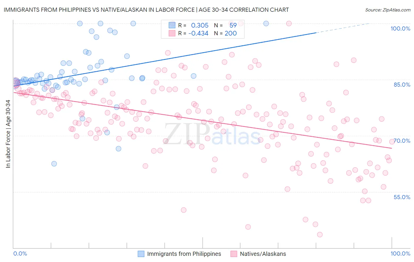 Immigrants from Philippines vs Native/Alaskan In Labor Force | Age 30-34