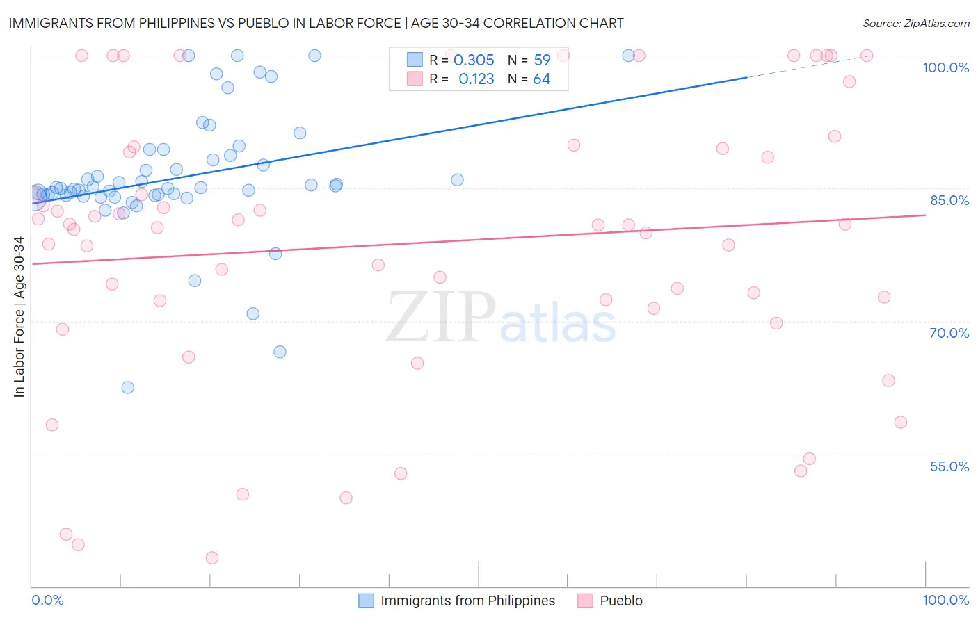 Immigrants from Philippines vs Pueblo In Labor Force | Age 30-34