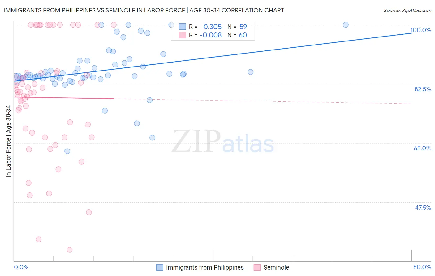 Immigrants from Philippines vs Seminole In Labor Force | Age 30-34