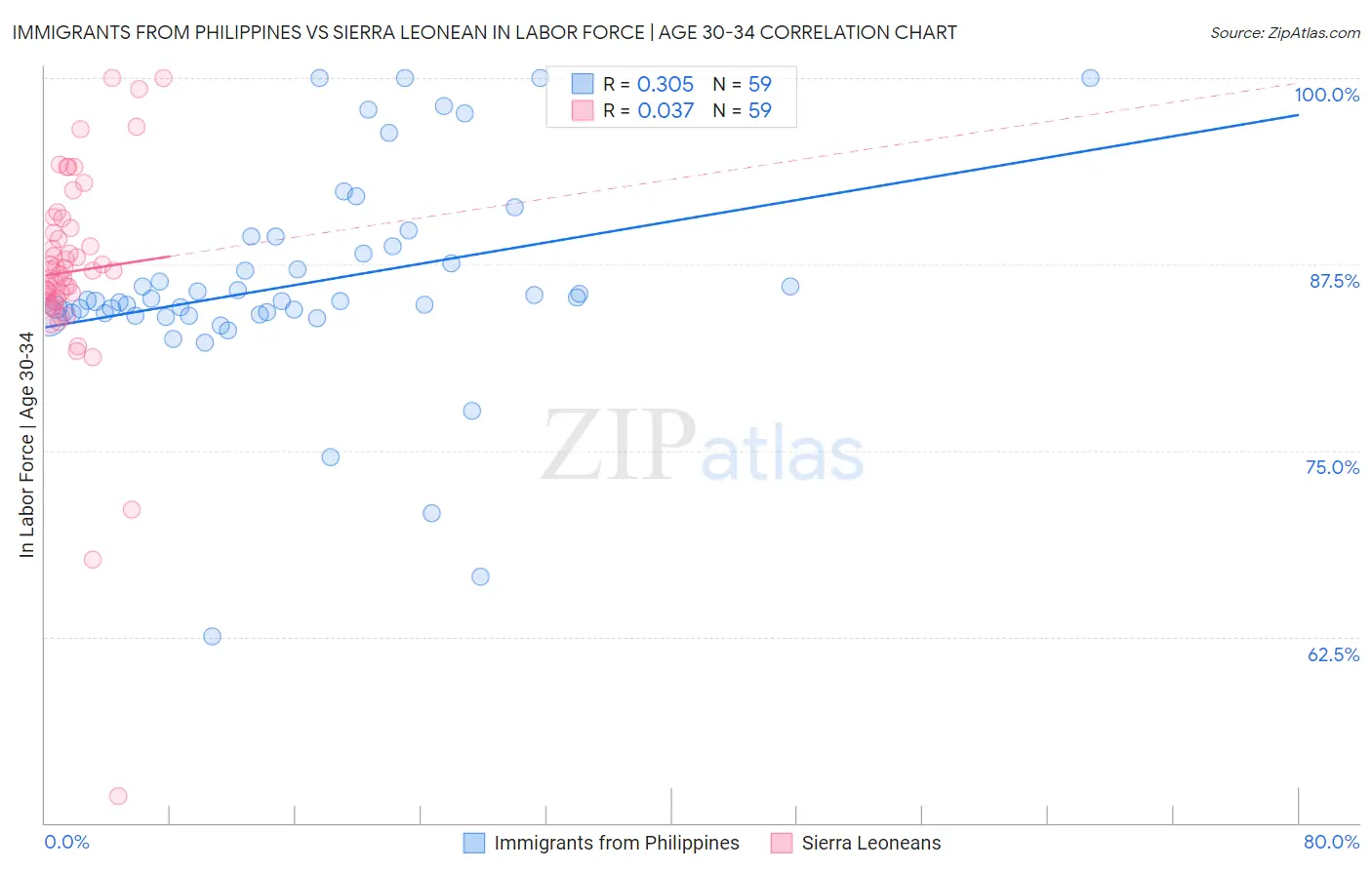 Immigrants from Philippines vs Sierra Leonean In Labor Force | Age 30-34