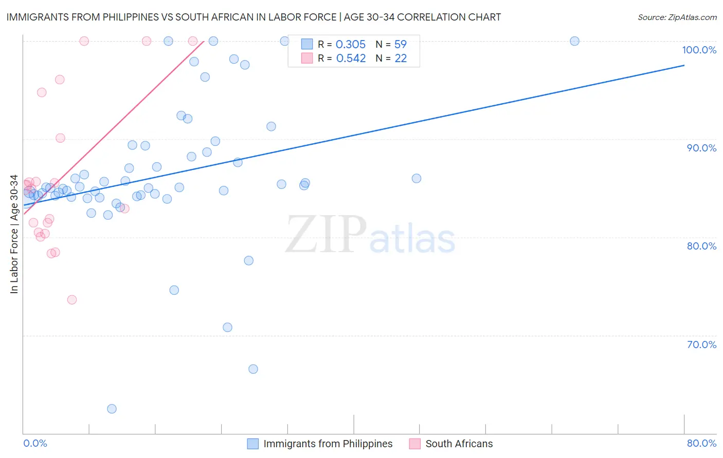 Immigrants from Philippines vs South African In Labor Force | Age 30-34