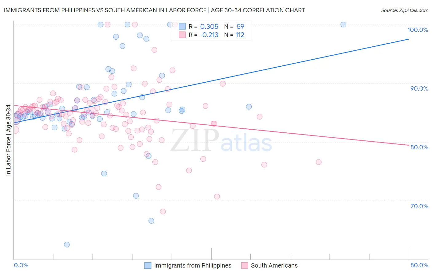 Immigrants from Philippines vs South American In Labor Force | Age 30-34