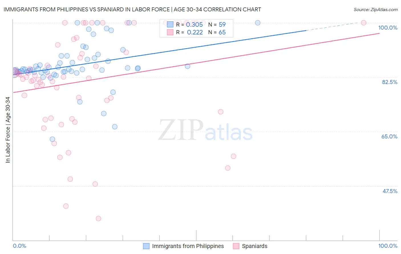 Immigrants from Philippines vs Spaniard In Labor Force | Age 30-34