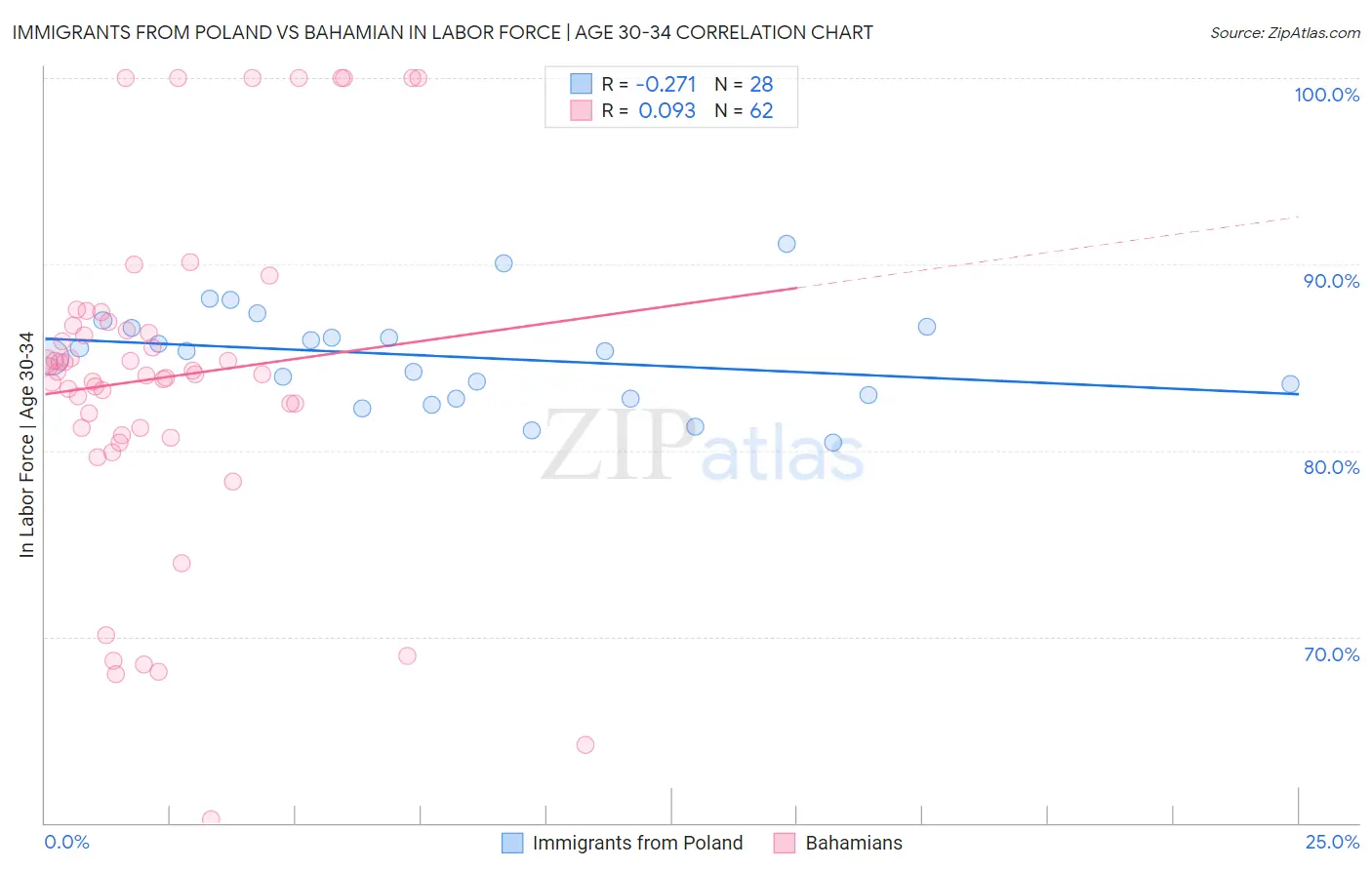 Immigrants from Poland vs Bahamian In Labor Force | Age 30-34