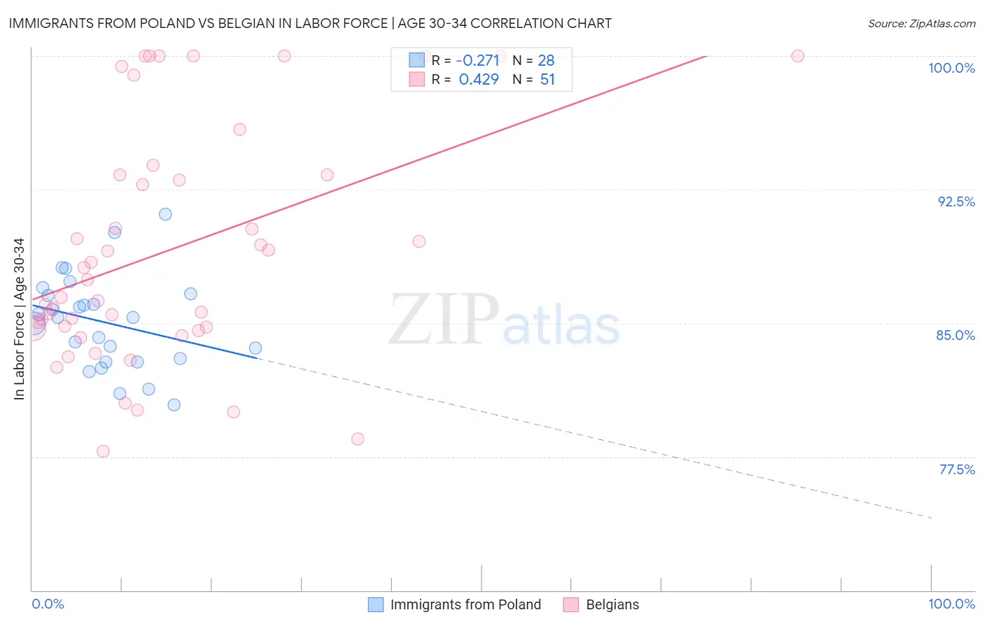 Immigrants from Poland vs Belgian In Labor Force | Age 30-34