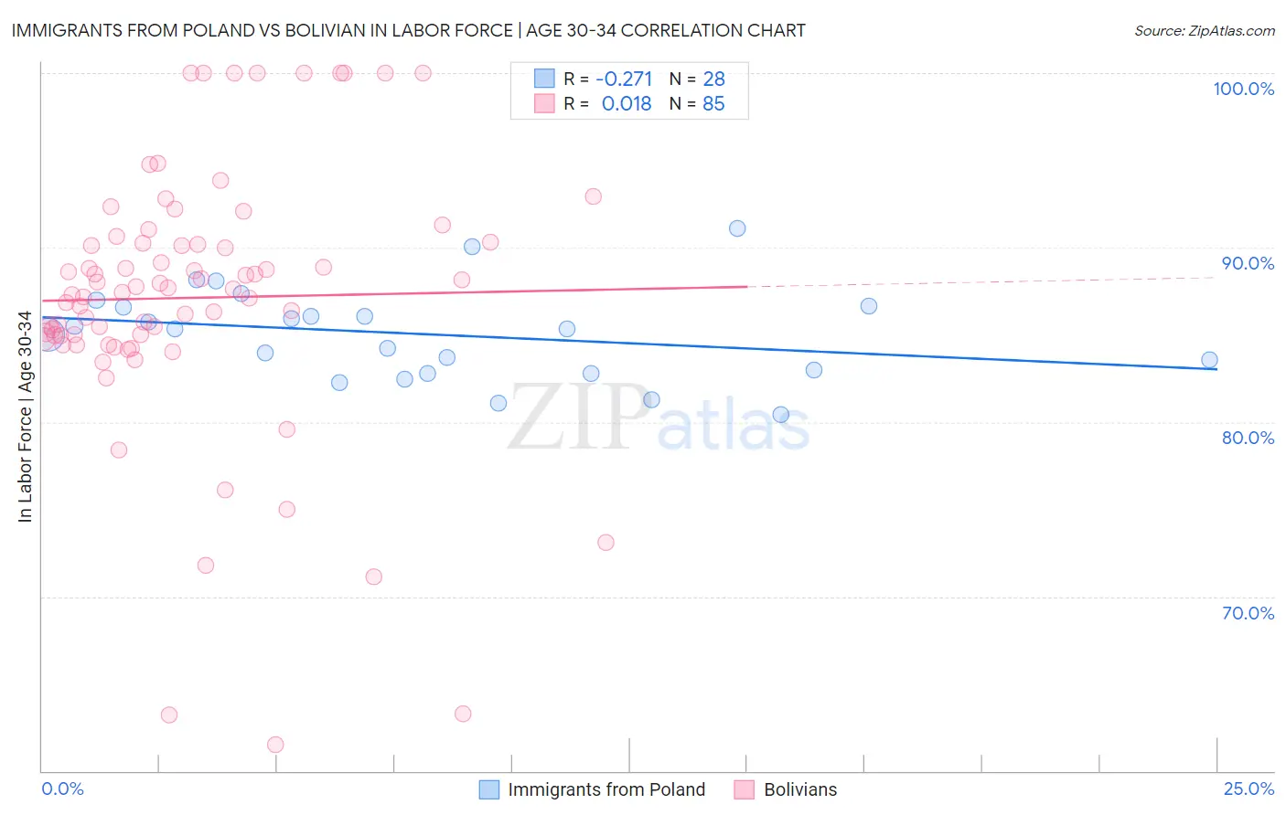 Immigrants from Poland vs Bolivian In Labor Force | Age 30-34