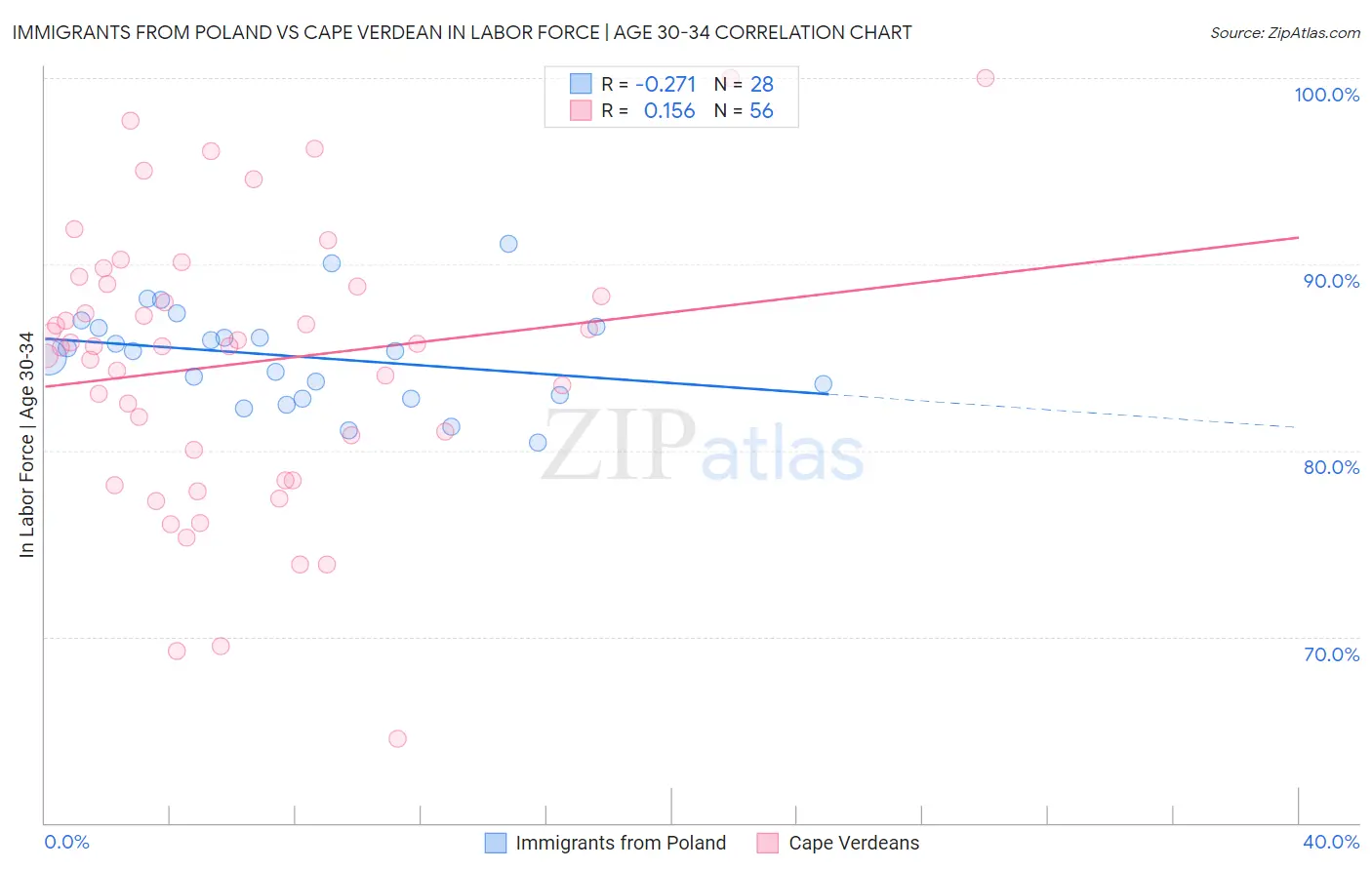 Immigrants from Poland vs Cape Verdean In Labor Force | Age 30-34