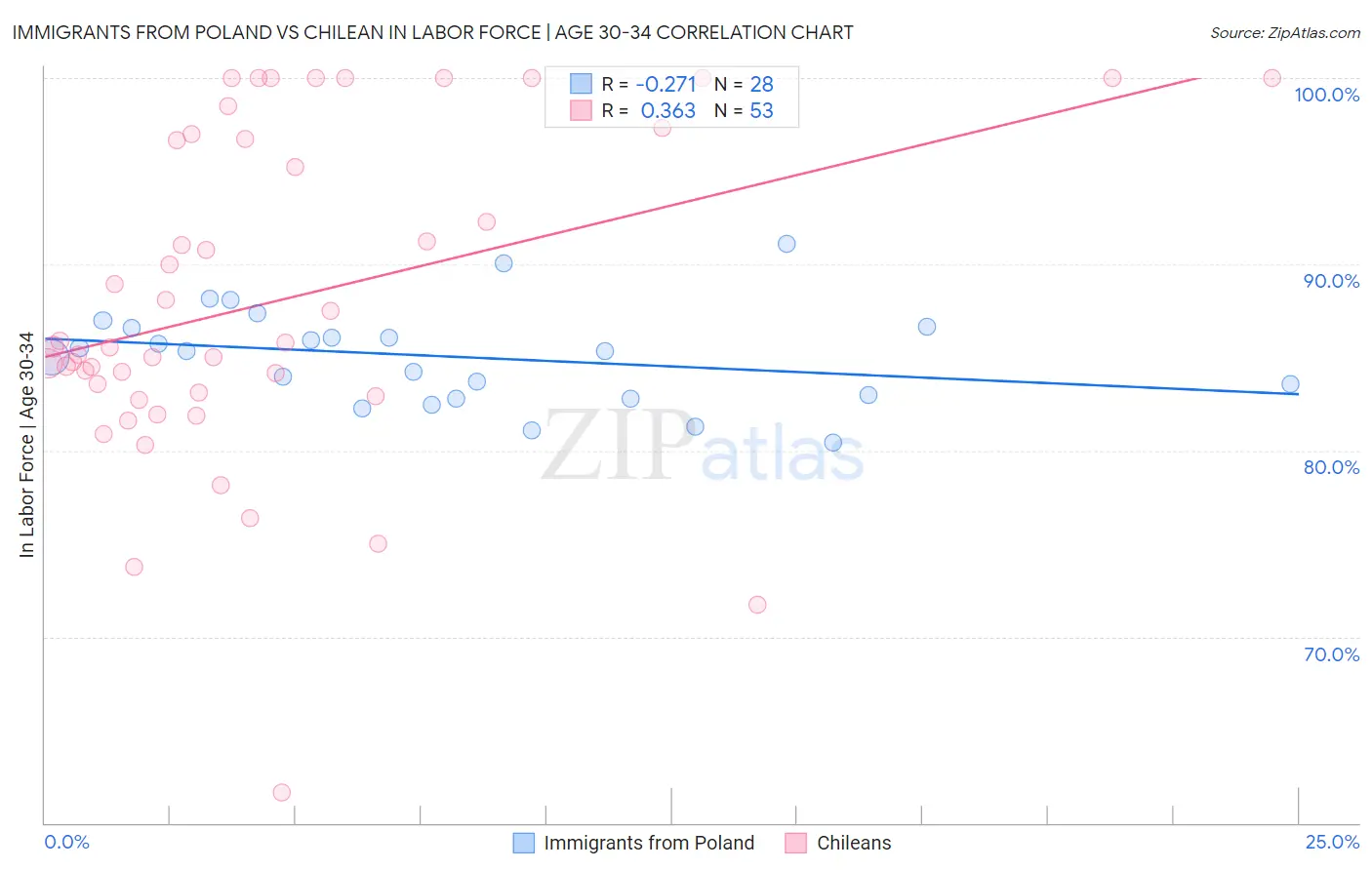 Immigrants from Poland vs Chilean In Labor Force | Age 30-34