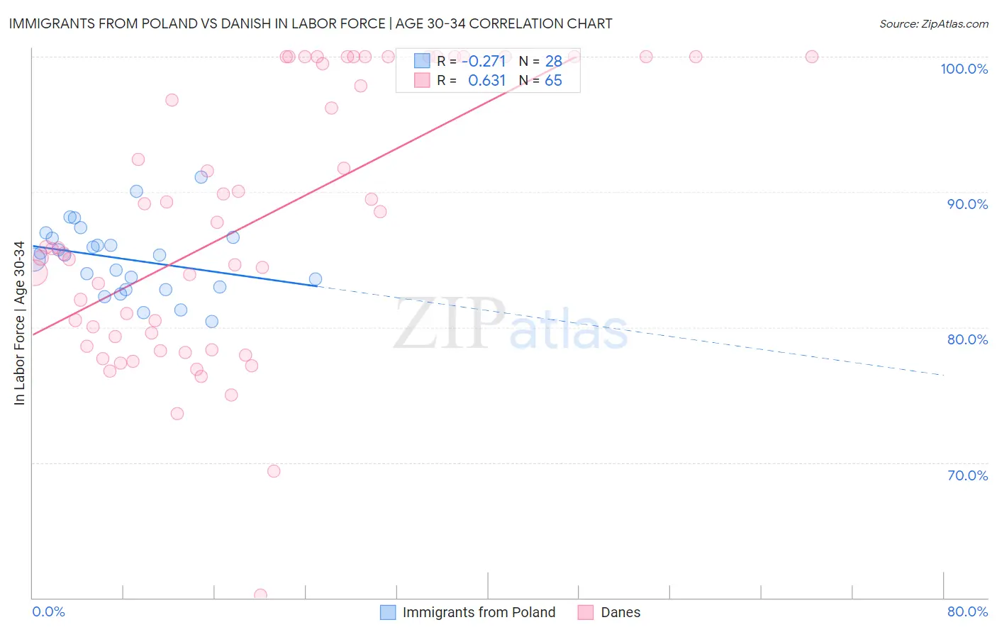 Immigrants from Poland vs Danish In Labor Force | Age 30-34