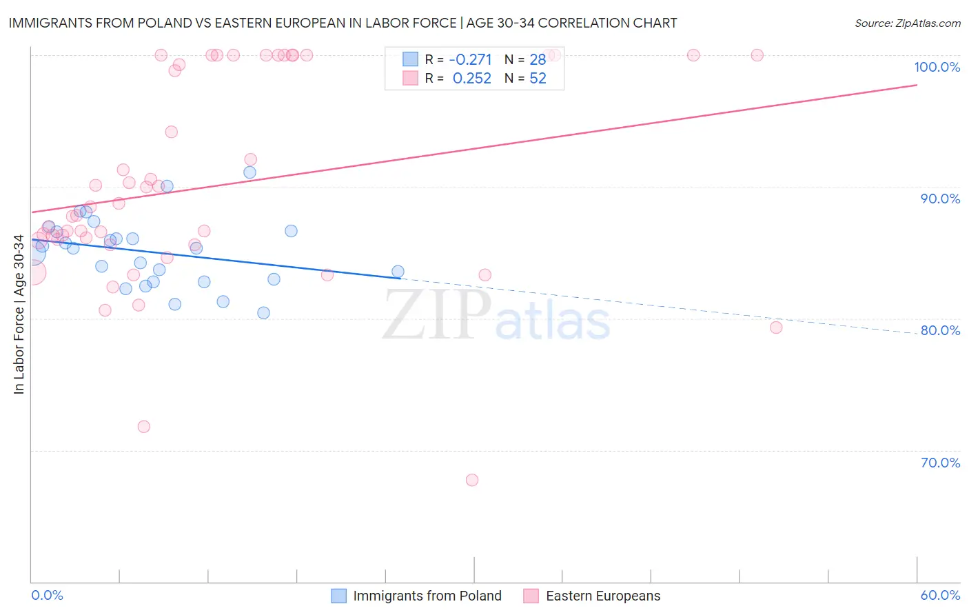 Immigrants from Poland vs Eastern European In Labor Force | Age 30-34