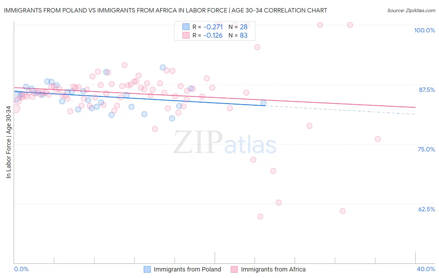 Immigrants from Poland vs Immigrants from Africa In Labor Force | Age 30-34