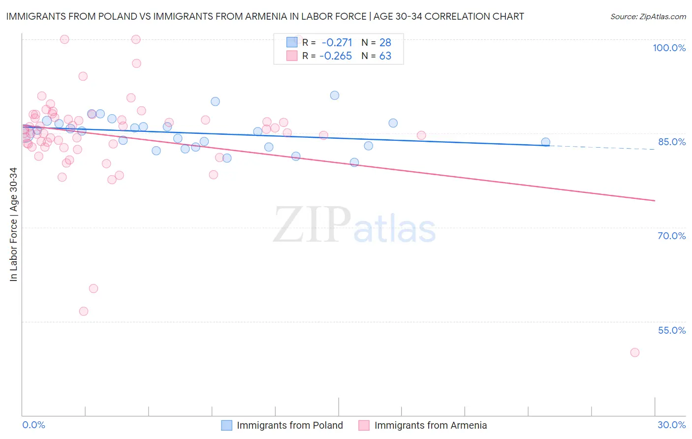 Immigrants from Poland vs Immigrants from Armenia In Labor Force | Age 30-34