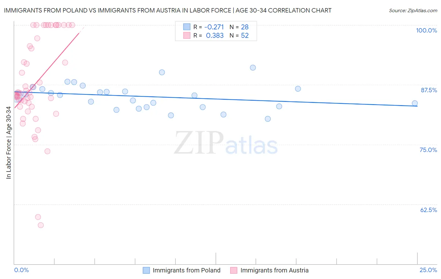 Immigrants from Poland vs Immigrants from Austria In Labor Force | Age 30-34