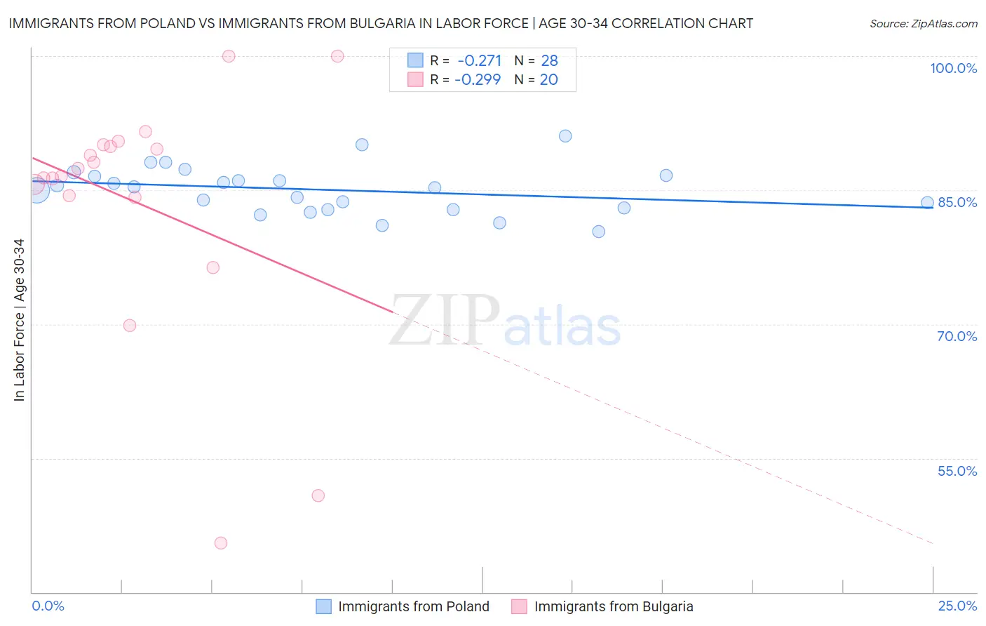 Immigrants from Poland vs Immigrants from Bulgaria In Labor Force | Age 30-34