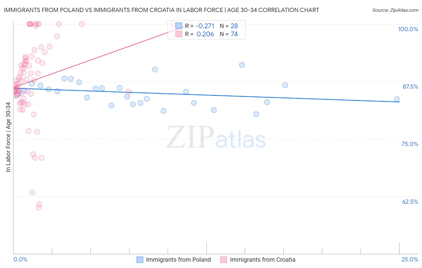 Immigrants from Poland vs Immigrants from Croatia In Labor Force | Age 30-34