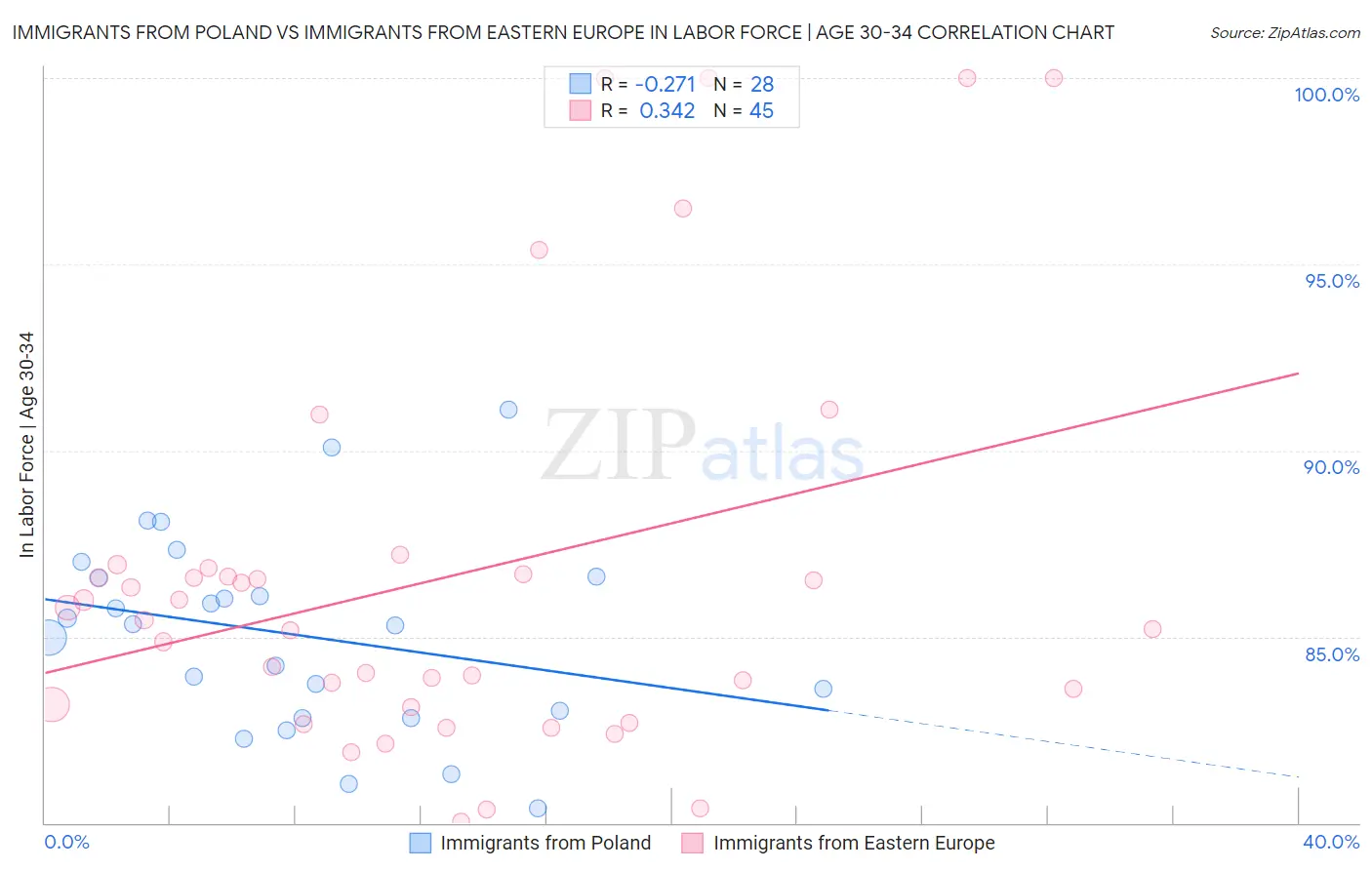 Immigrants from Poland vs Immigrants from Eastern Europe In Labor Force | Age 30-34