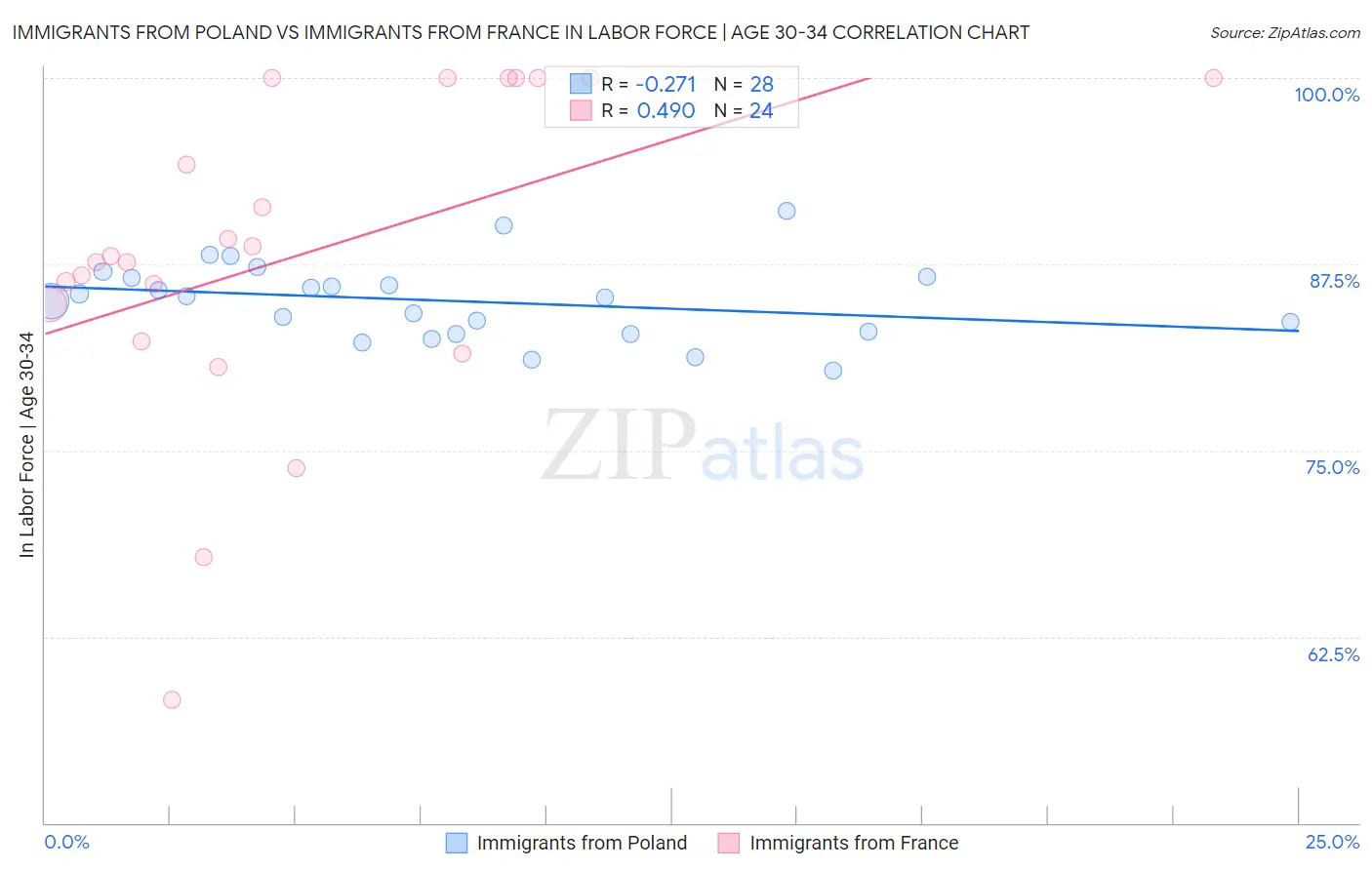 Immigrants from Poland vs Immigrants from France In Labor Force | Age 30-34