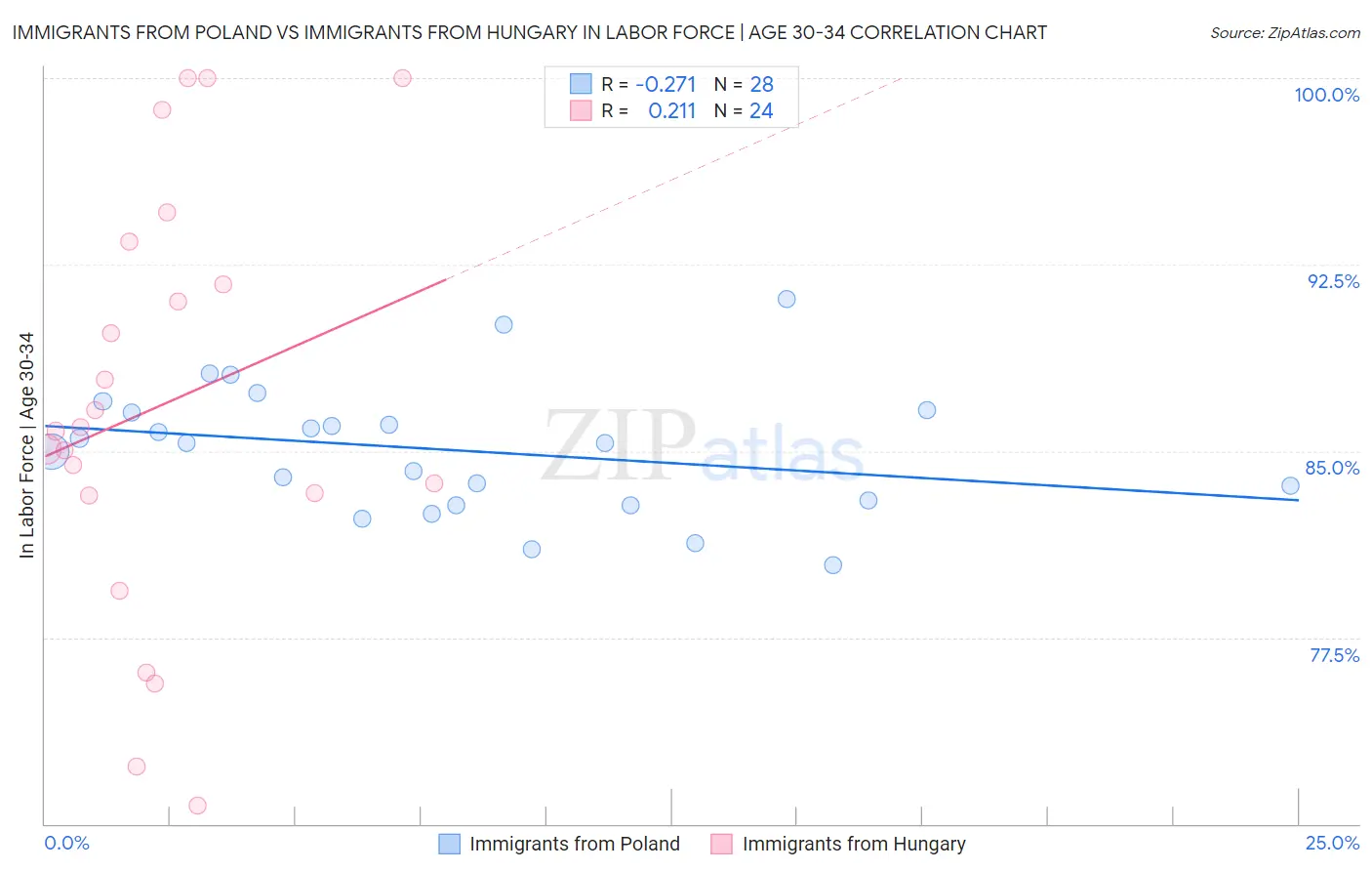 Immigrants from Poland vs Immigrants from Hungary In Labor Force | Age 30-34