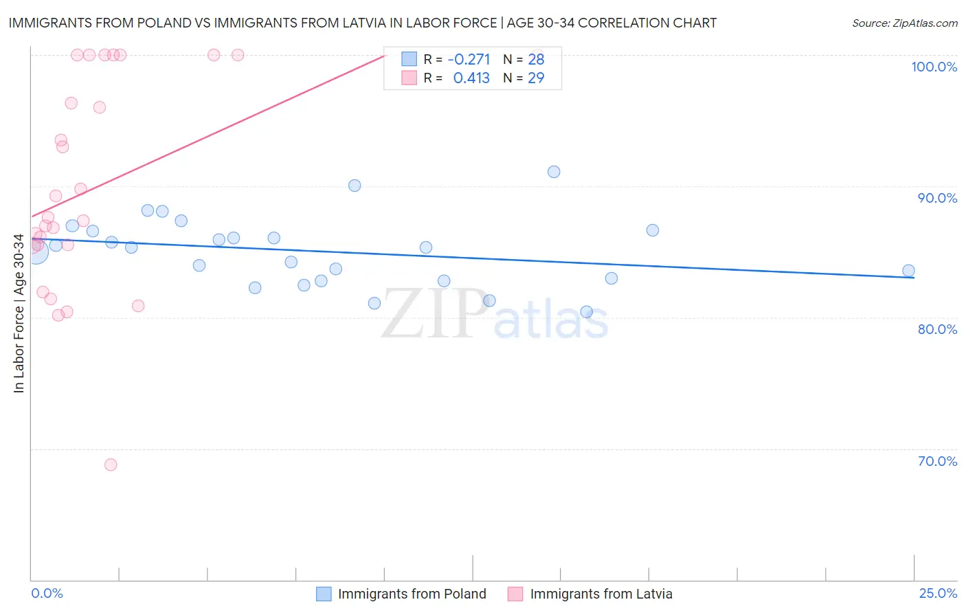 Immigrants from Poland vs Immigrants from Latvia In Labor Force | Age 30-34