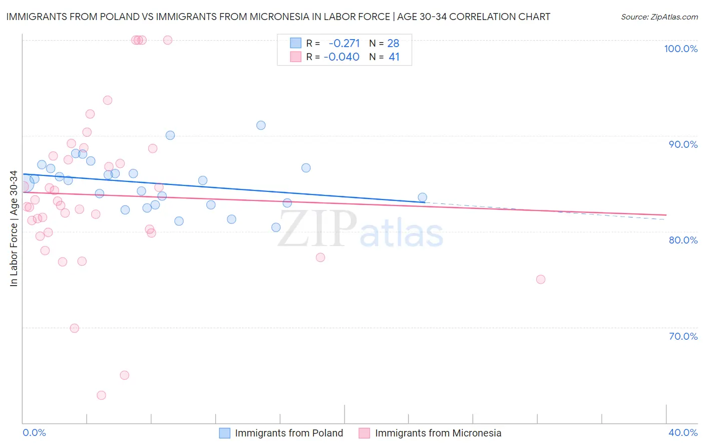 Immigrants from Poland vs Immigrants from Micronesia In Labor Force | Age 30-34