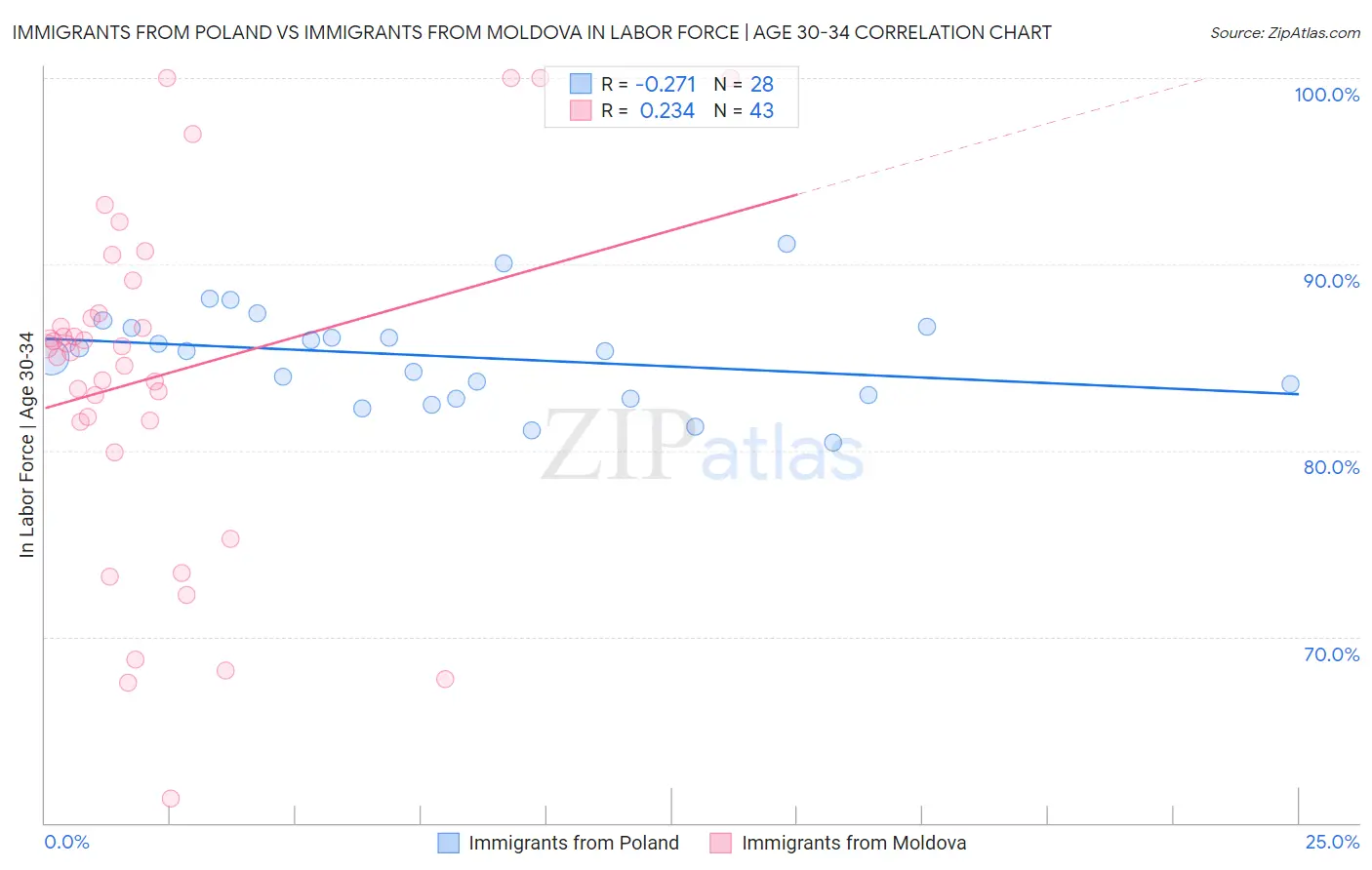 Immigrants from Poland vs Immigrants from Moldova In Labor Force | Age 30-34