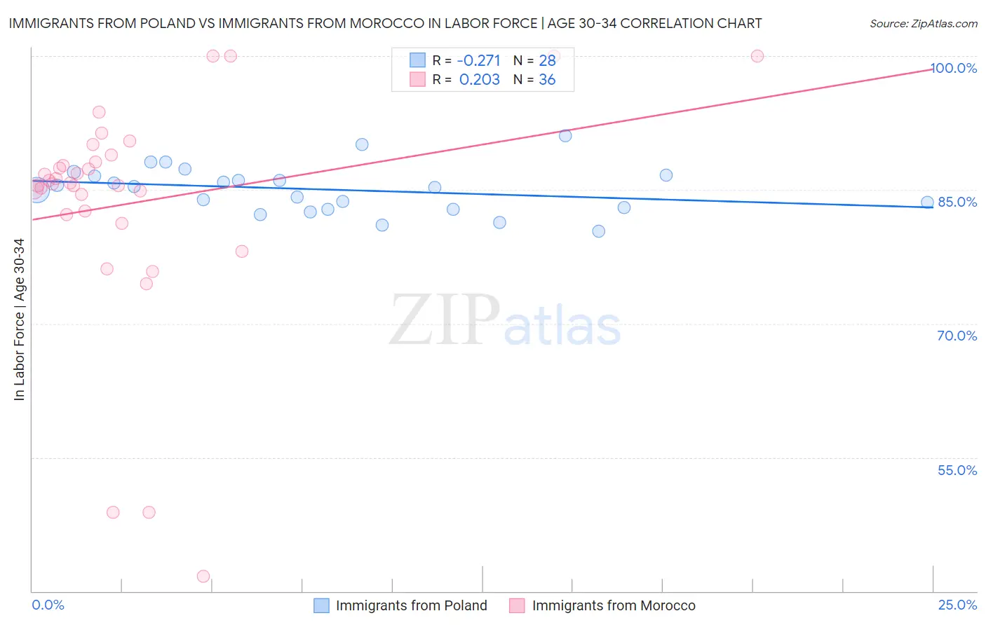 Immigrants from Poland vs Immigrants from Morocco In Labor Force | Age 30-34