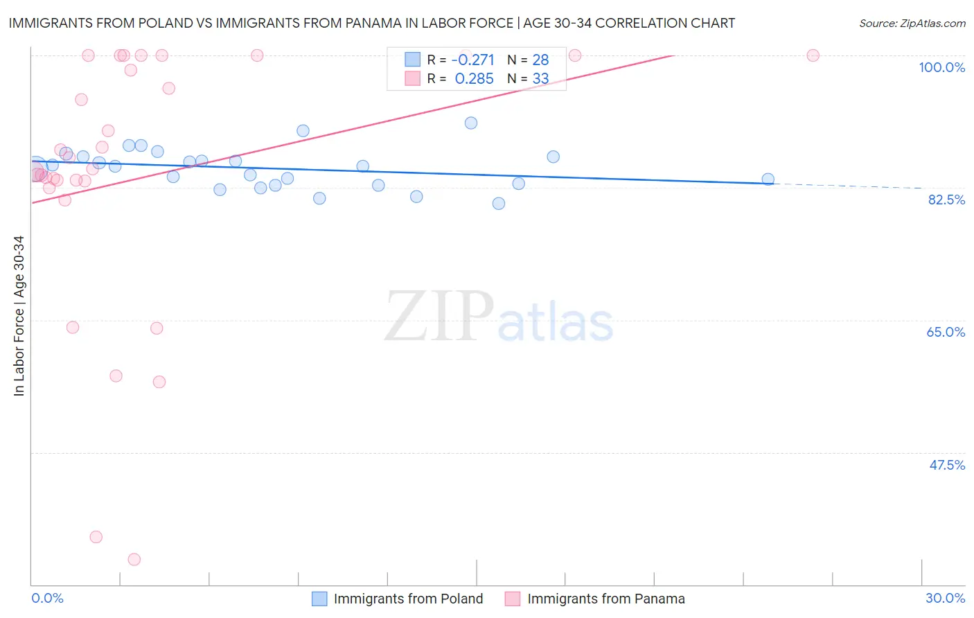 Immigrants from Poland vs Immigrants from Panama In Labor Force | Age 30-34